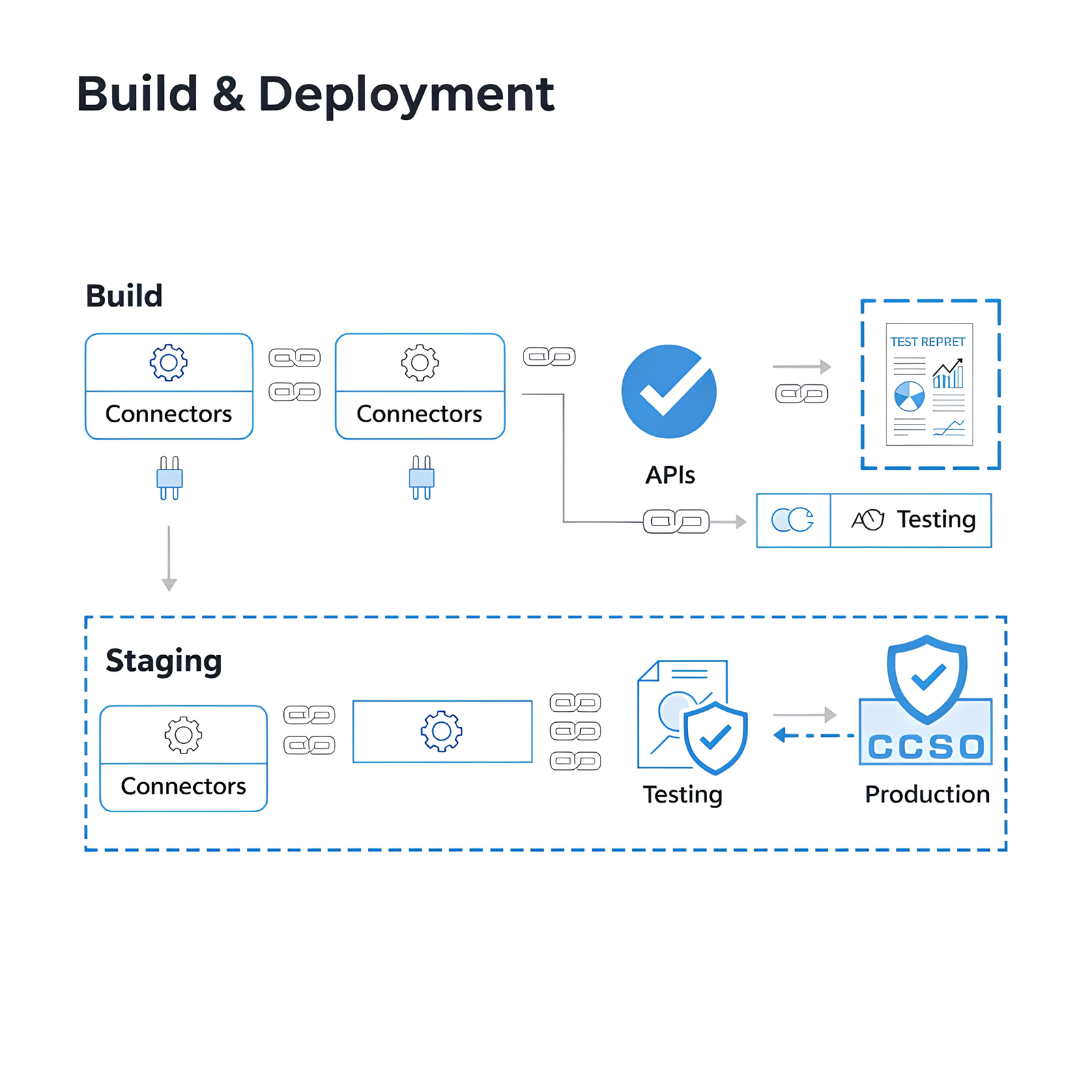Automateforme build and deployment phase showing custom connector development, API integration setup, automated testing, and staging environment deployment.