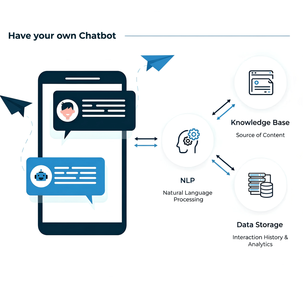 automateforme AI chatbot support interface showing automated customer conversations, instant replies, and intelligent support workflows.