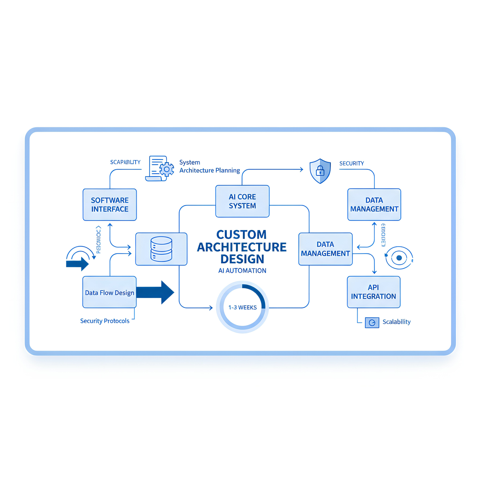 Automateforme phase 2 automation 1